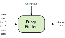 fuzzy finder systemic view